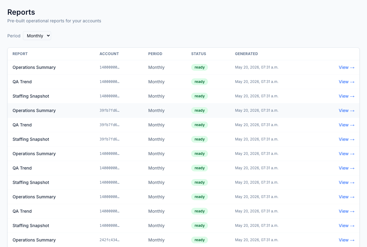 Pre-built reports — operations summary, QA trend, and staffing snapshot per period