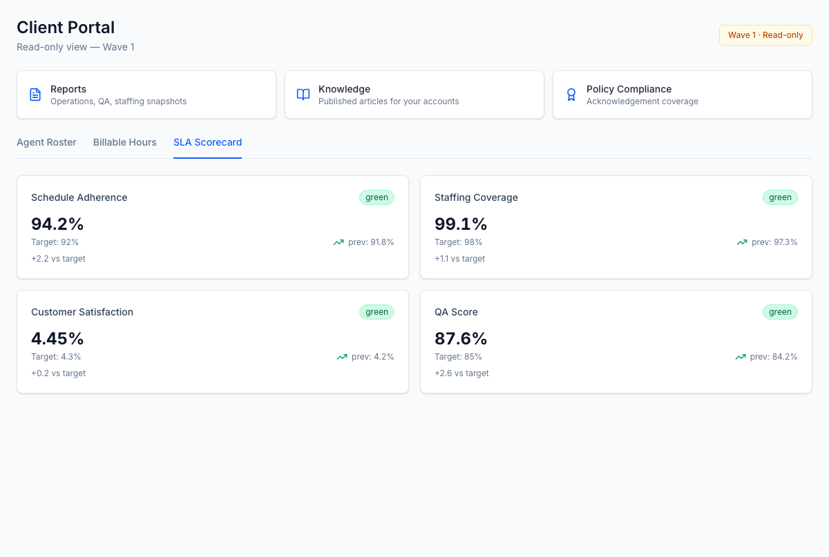 SLA scorecard — adherence, coverage, CSAT, and QA against target