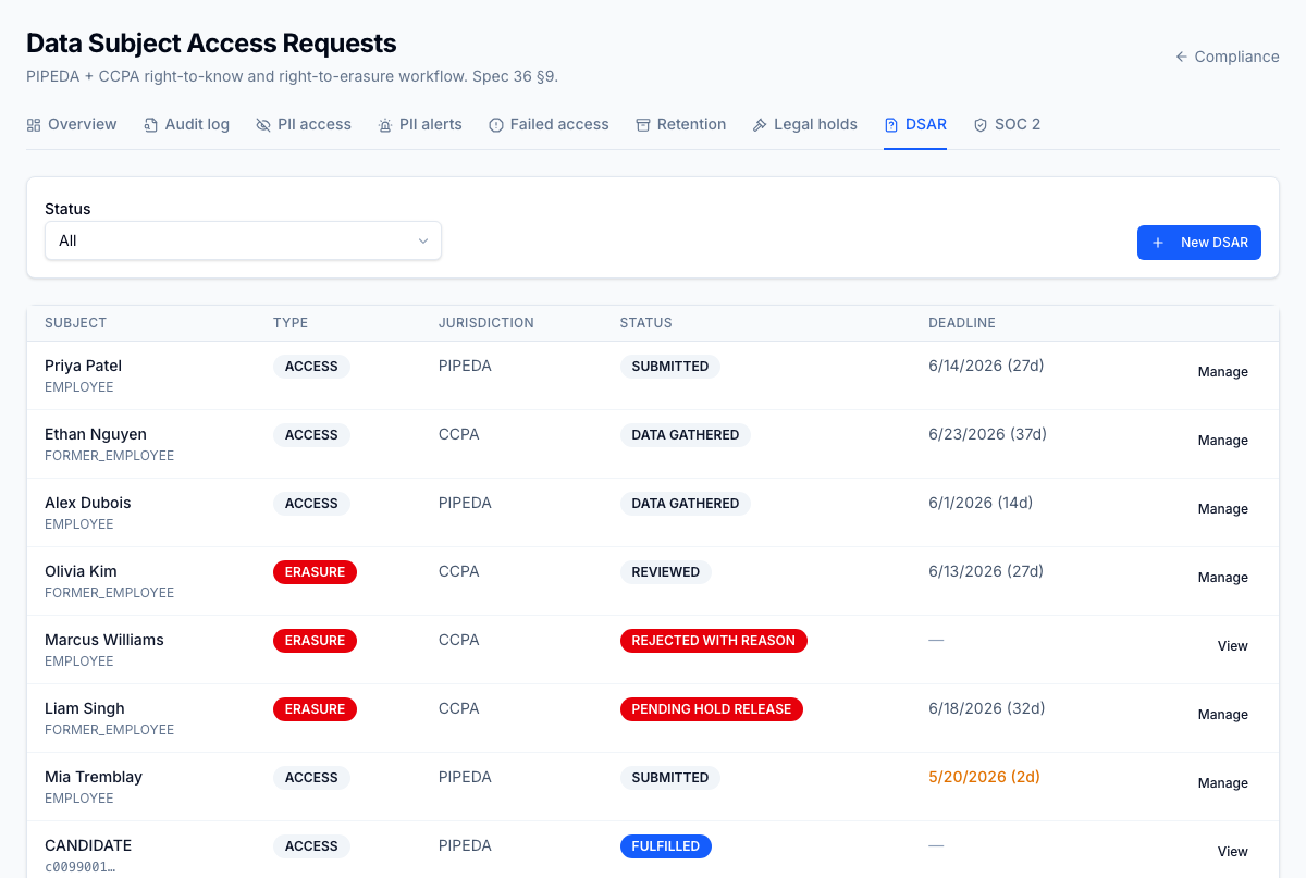 DSAR workflow — the full intake-to-fulfillment lifecycle