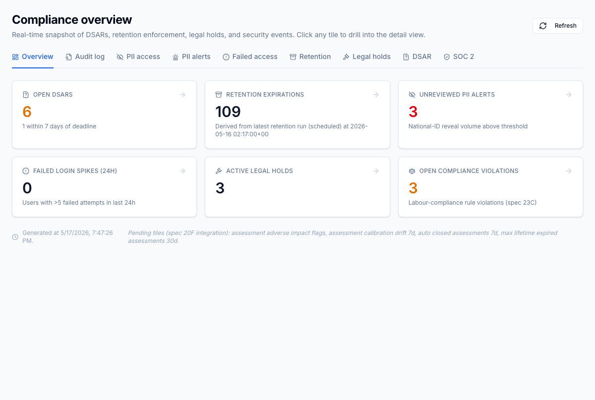 Compliance dashboard home — KPI tiles for every privacy surface
