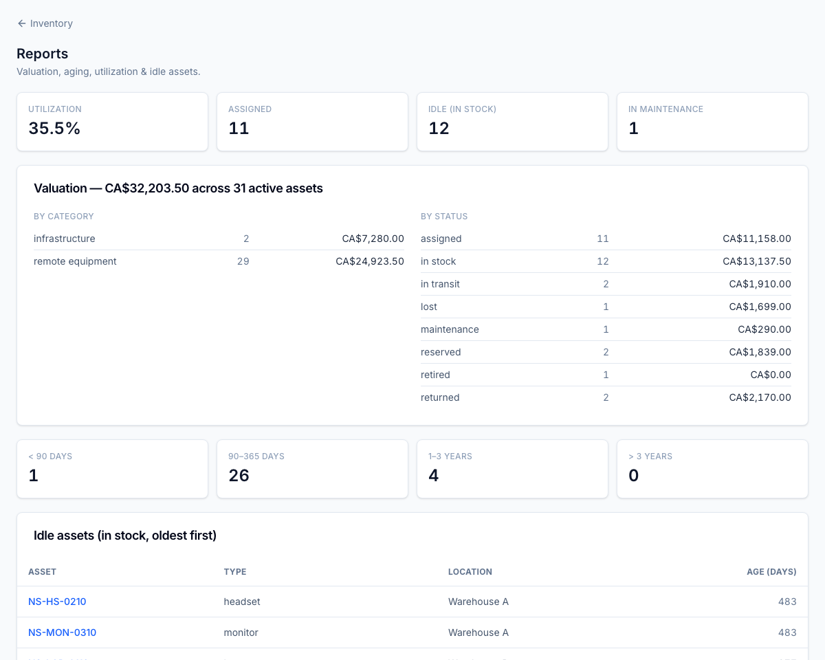 Inventory reports — utilisation, valuation, aging, and idle assets