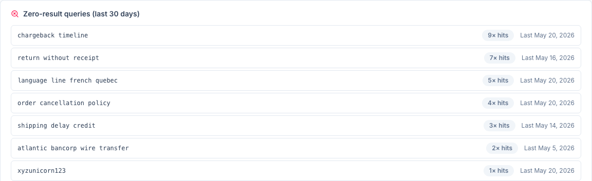 The zero-result query log — the highest-frequency content gaps first