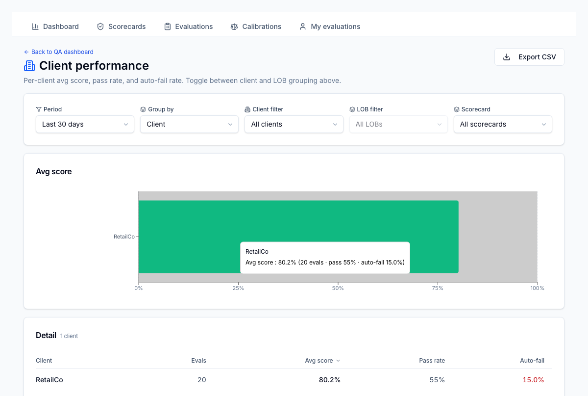 Client performance report
