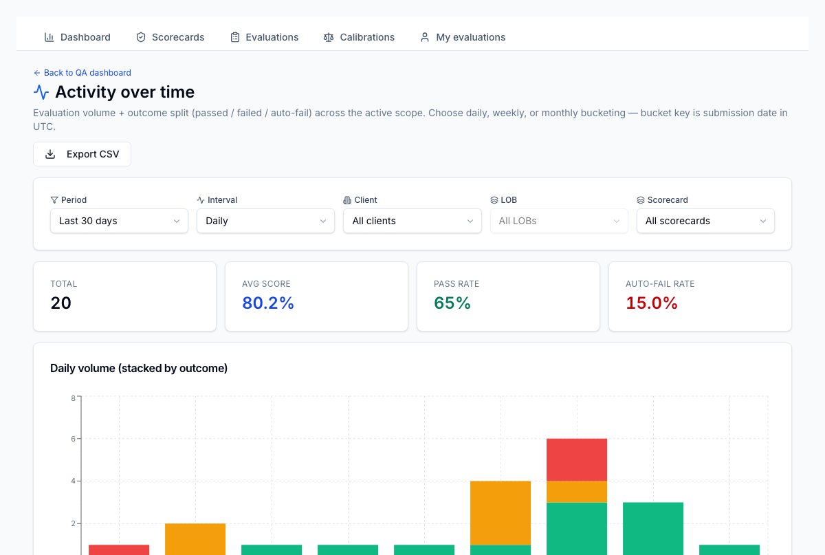 Daily activity report