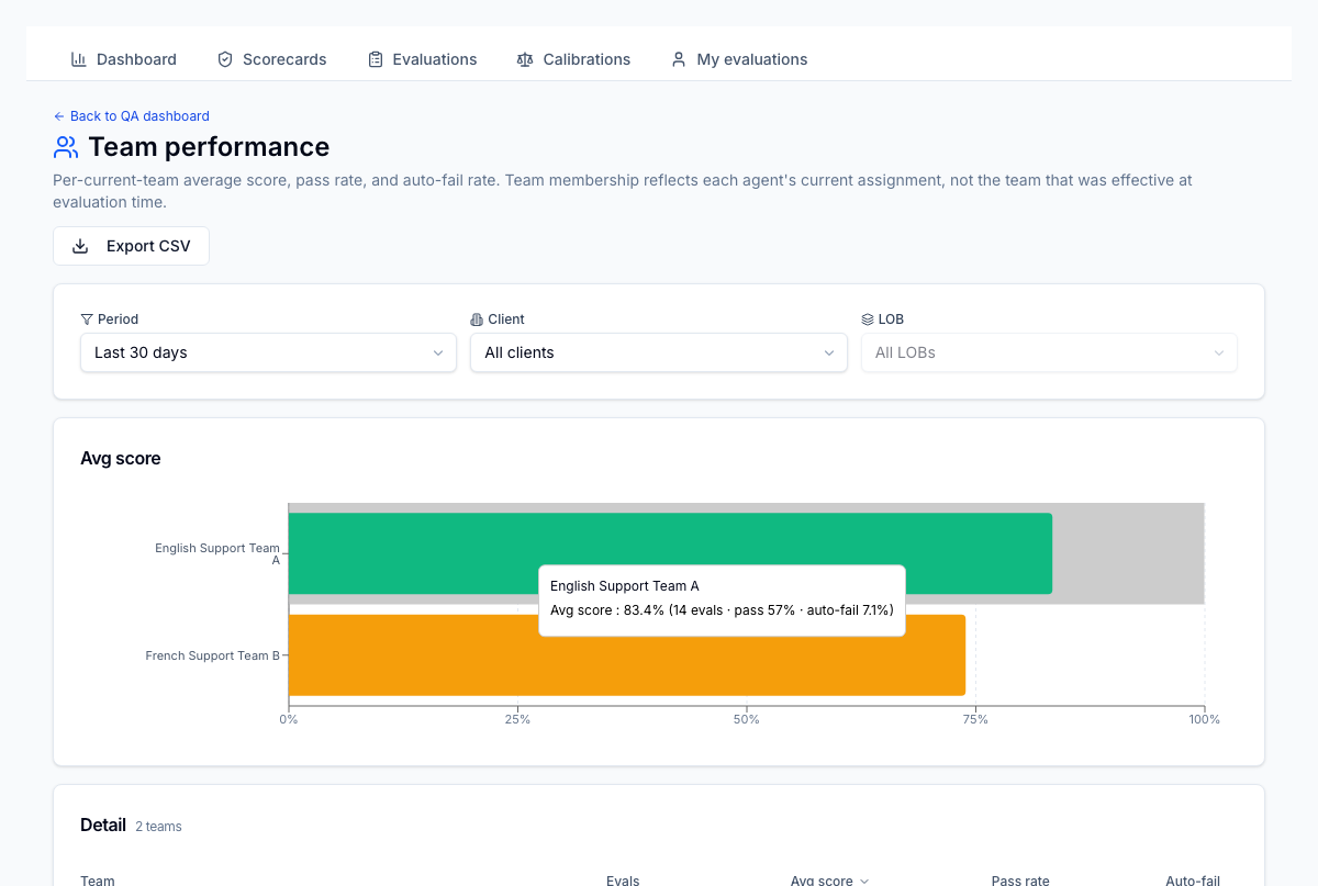 Team performance report