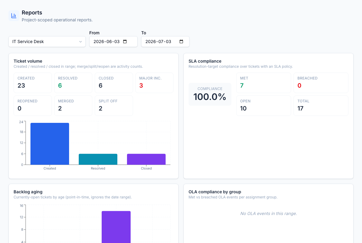 Service Desk reports: ticket volume, SLA attainment, and workload