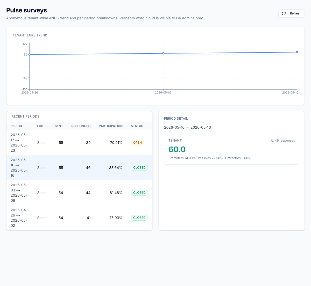 The pulse dashboard — eNPS trend, response rate by team, and sentiment drift